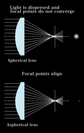 Aspherical lenses