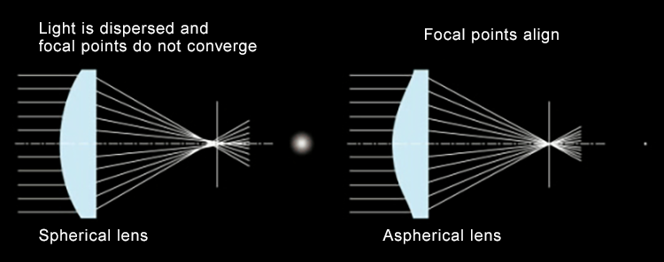 Aspherical lenses