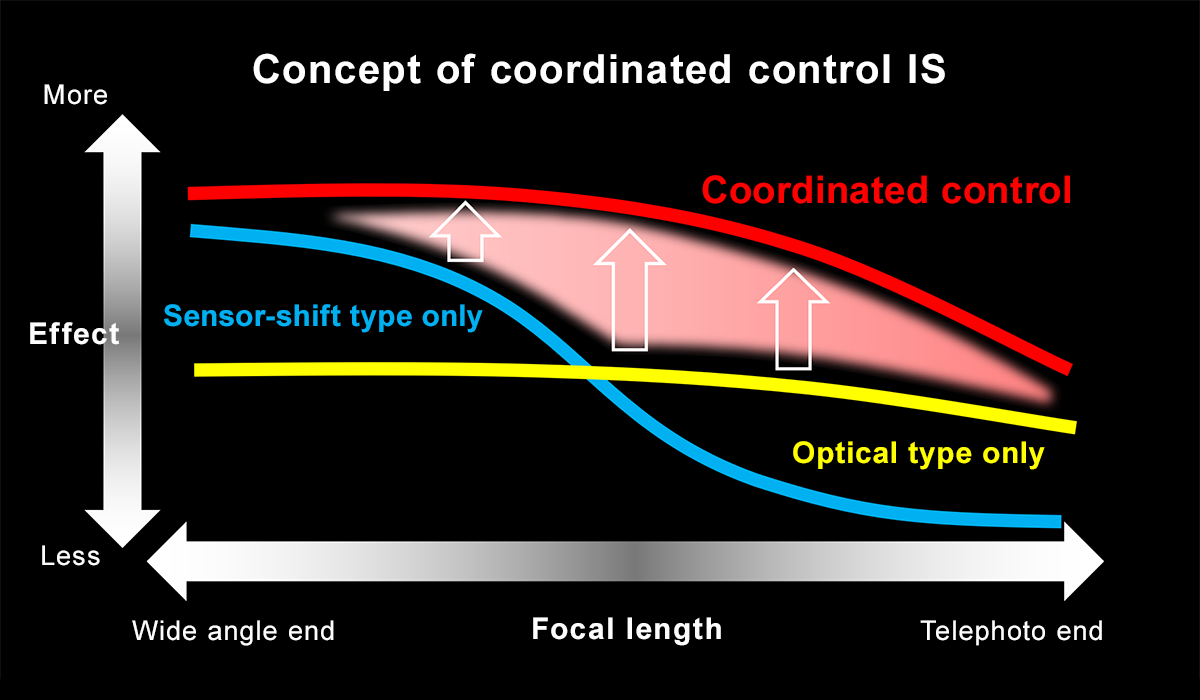 Coordinated Control IS